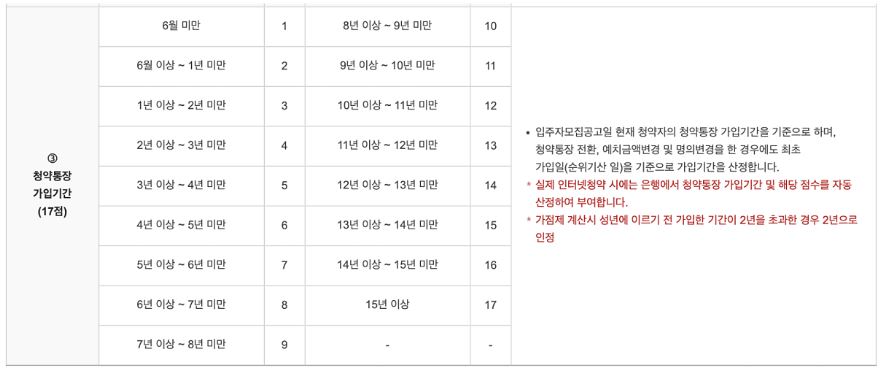주택청약의 모든 것 총정리