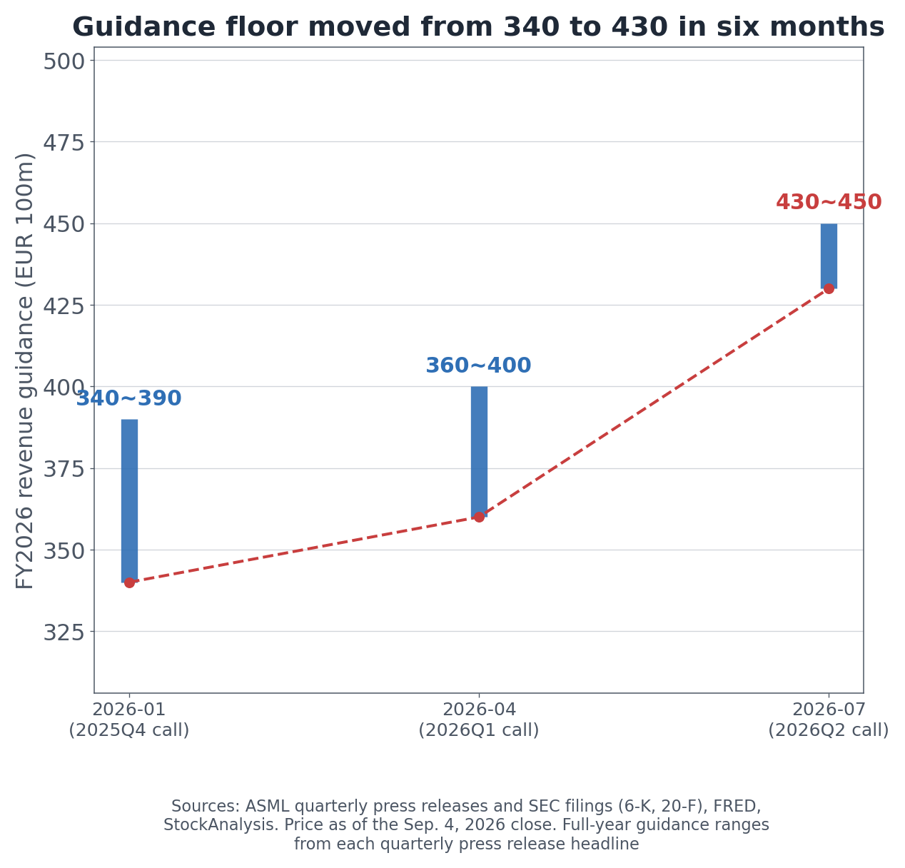 ASML full-year 2026 revenue guidance across three quarterly releases