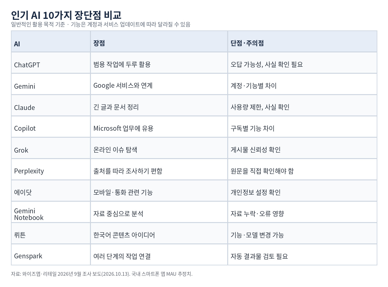 인기 AI 10가지 장단점 비교