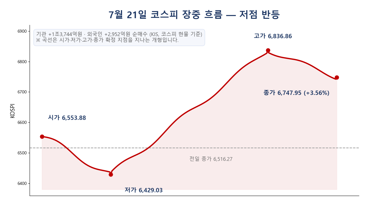 7월 21일 코스피 장중 추이 &mdash; 6,553으로 하락 출발, 저가 6,429에서 6,836까지 반등해 6,747로 마감한 곡선