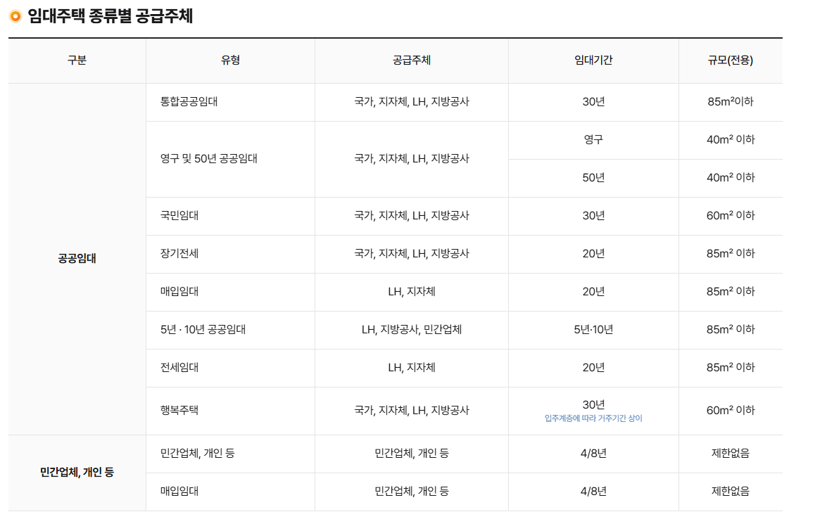 임대주택의 유형 및 종류 안내