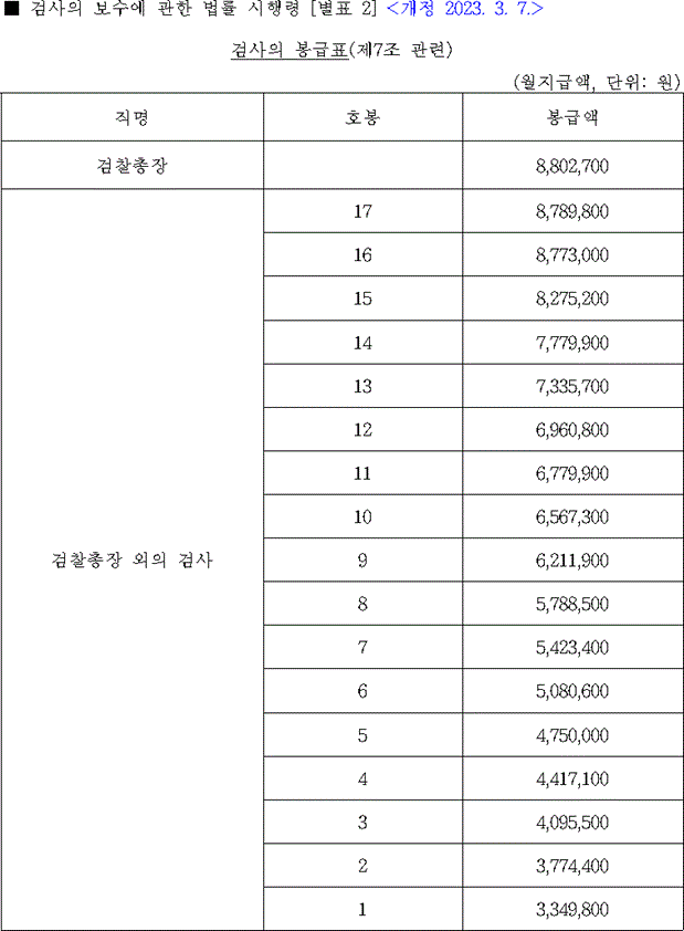 검사의 보수에 관한 법률 시행령 [시행 2023. 3. 7.] [대통령령 제33314호&#44; 2023. 3. 7.&#44; 일부개정]