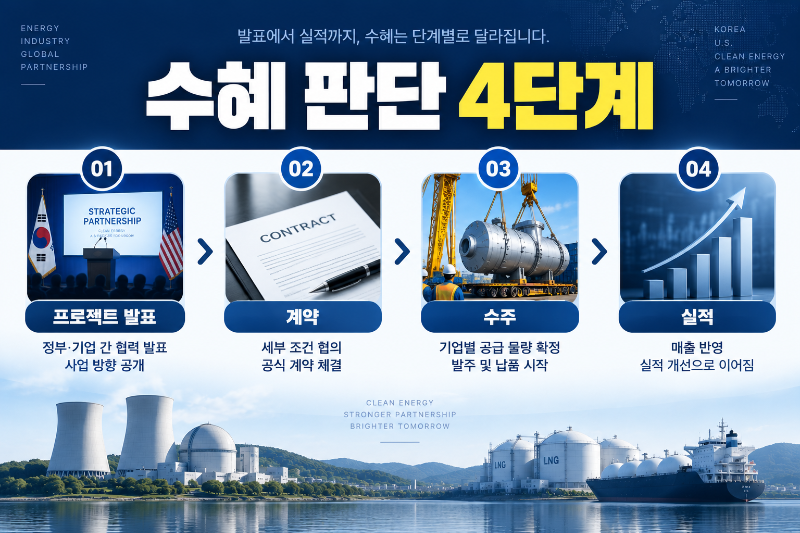 대미투자 원전 LNG 조선 수혜를 계약 수주 실적 순서로 판단하는 이미지