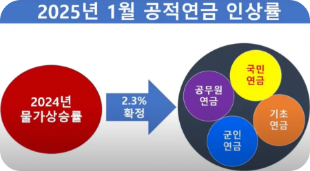 2025년 국민연금 인상률 및 수령액 [+계산방법]