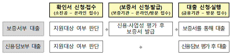 소상공인-정책자금-대리대출-진행절차-표