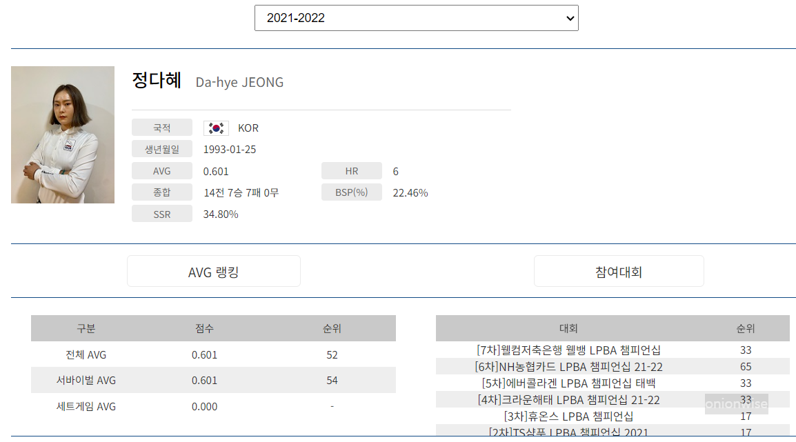 프로당구 2021-21 시즌, 정다혜 당구선수 LPBA투어 경기지표