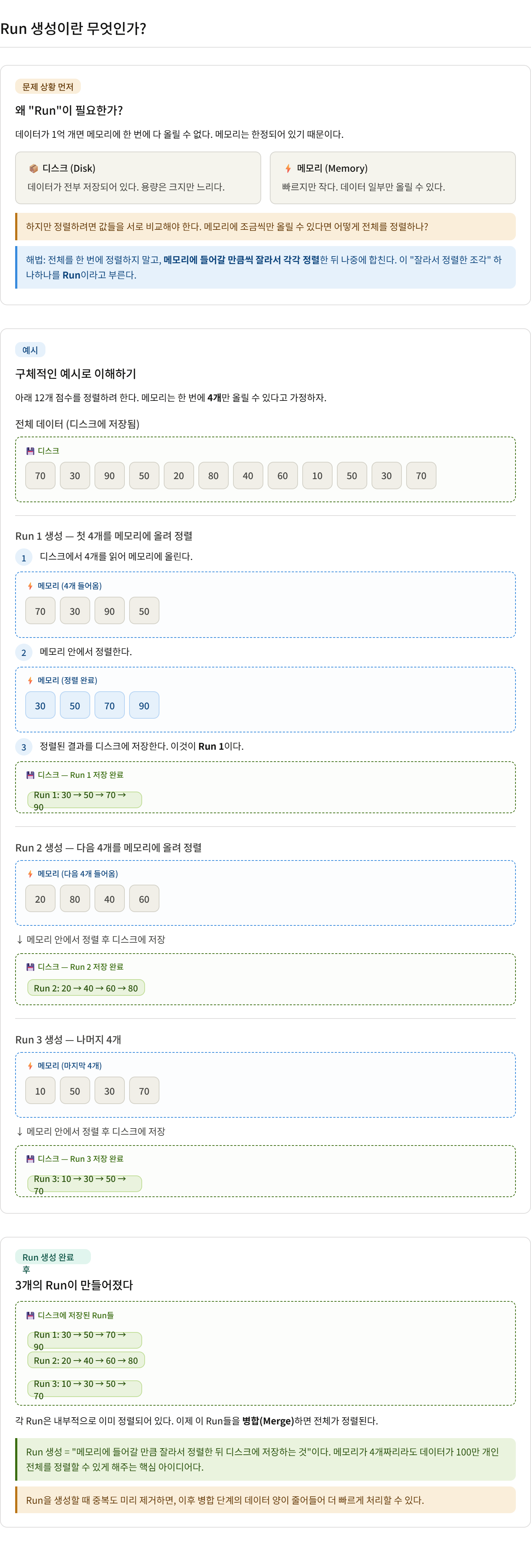 Run 생성이란 무엇인가?
문제 상황 먼저
왜 "Run"이 필요한가?
데이터가 1억 개면 메모리에 한 번에 다 올릴 수 없다. 메모리는 한정되어 있기 때문이다.

📦 디스크 (Disk)
데이터가 전부 저장되어 있다. 용량은 크지만 느리다.

⚡ 메모리 (Memory)
빠르지만 작다. 데이터 일부만 올릴 수 있다.

하지만 정렬하려면 값들을 서로 비교해야 한다. 메모리에 조금씩만 올릴 수 있다면 어떻게 전체를 정렬하나?
해법: 전체를 한 번에 정렬하지 말고, 메모리에 들어갈 만큼씩 잘라서 각각 정렬한 뒤 나중에 합친다. 이 "잘라서 정렬한 조각" 하나하나를 Run이라고 부른다.
예시
구체적인 예시로 이해하기
아래 12개 점수를 정렬하려 한다. 메모리는 한 번에 4개만 올릴 수 있다고 가정하자.

전체 데이터 (디스크에 저장됨)70
30
90
50
20
80
40
60
10
50
30
70
Run 1 생성 &mdash; 첫 4개를 메모리에 올려 정렬
1
디스크에서 4개를 읽어 메모리에 올린다.

⚡ 메모리 (4개 들어옴)
70
30
90
50
2
메모리 안에서 정렬한다.

⚡ 메모리 (정렬 완료)
30
50
70
90
3
정렬된 결과를 디스크에 저장한다. 이것이 Run 1이다.

💾 디스크 &mdash; Run 1 저장 완료
Run 1: 30 &rarr; 50 &rarr; 70 &rarr; 90
Run 2 생성 &mdash; 다음 4개를 메모리에 올려 정렬
⚡ 메모리 (다음 4개 들어옴)
20
80
40
60
&darr; 메모리 안에서 정렬 후 디스크에 저장

💾 디스크 &mdash; Run 2 저장 완료
Run 2: 20 &rarr; 40 &rarr; 60 &rarr; 80
Run 3 생성 &mdash; 나머지 4개
⚡ 메모리 (마지막 4개)
10
50
30
70
&darr; 메모리 안에서 정렬 후 디스크에 저장

💾 디스크 &mdash; Run 3 저장 완료
Run 3: 10 &rarr; 30 &rarr; 50 &rarr; 70
Run 생성 완료 후
3개의 Run이 만들어졌다
💾 디스크에 저장된 Run들
Run 1: 30 &rarr; 50 &rarr; 70 &rarr; 90
Run 2: 20 &rarr; 40 &rarr; 60 &rarr; 80
Run 3: 10 &rarr; 30 &rarr; 50 &rarr; 70
각 Run은 내부적으로 이미 정렬되어 있다. 이제 이 Run들을 병합(Merge)하면 전체가 정렬된다.

Run 생성 = "메모리에 들어갈 만큼 잘라서 정렬한 뒤 디스크에 저장하는 것"이다. 메모리가 4개짜리라도 데이터가 100만 개인 전체를 정렬할 수 있게 해주는 핵심 아이디어다.
Run을 생성할 때 중복도 미리 제거하면, 이후 병합 단계의 데이터 양이 줄어들어 더 빠르게 처리할 수 있다.