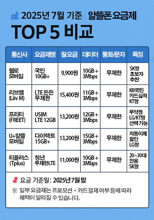 2025년 7월 기준 알뜰폰 요금제 TOP 5 비교
