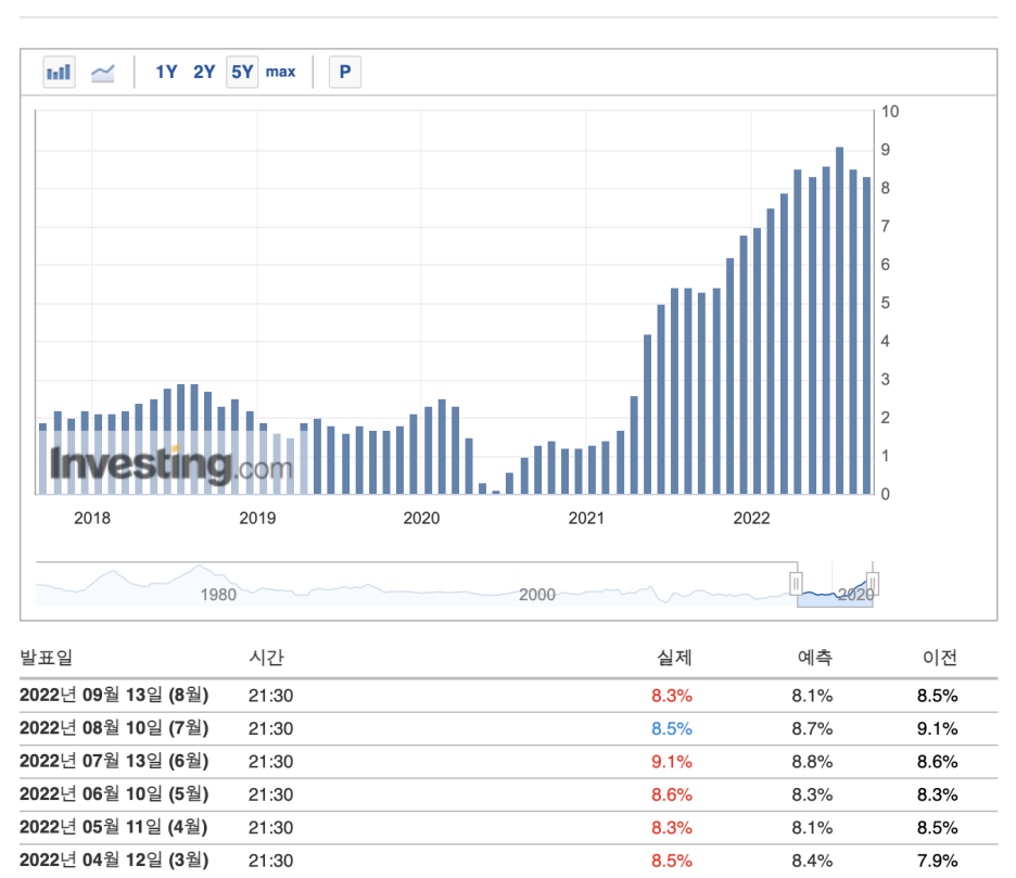 소비자물가지수 그래프