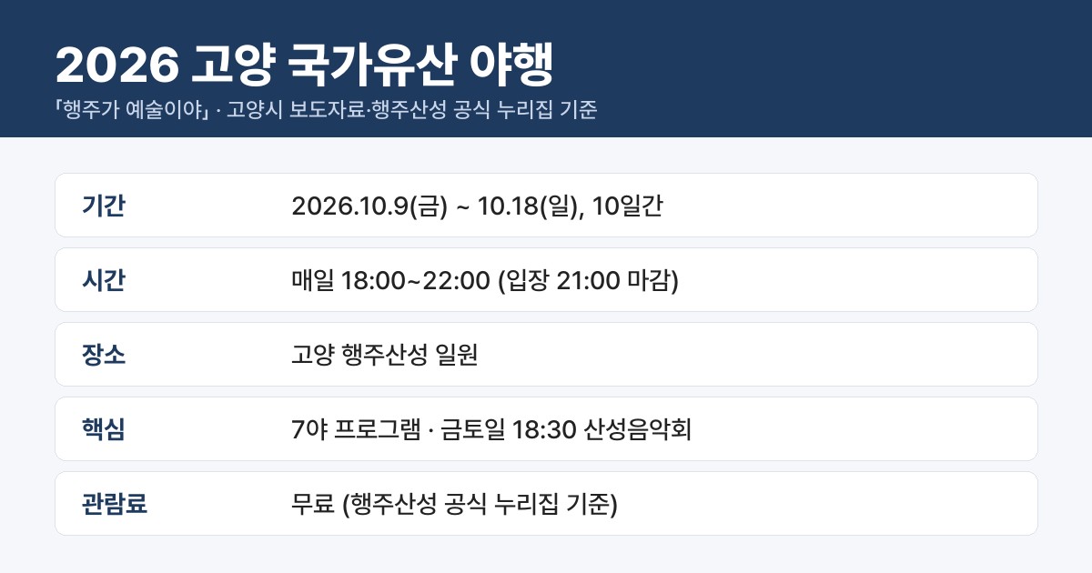 2026 고양 국가유산 야행 행주가 예술이야, 10월 9일부터 18일까지 행주산성 매일 오후 6시~10시 운영 요약 카드