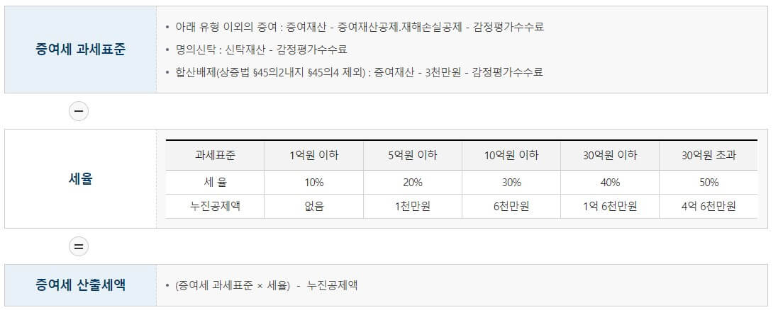 증여세율-구하는-방법