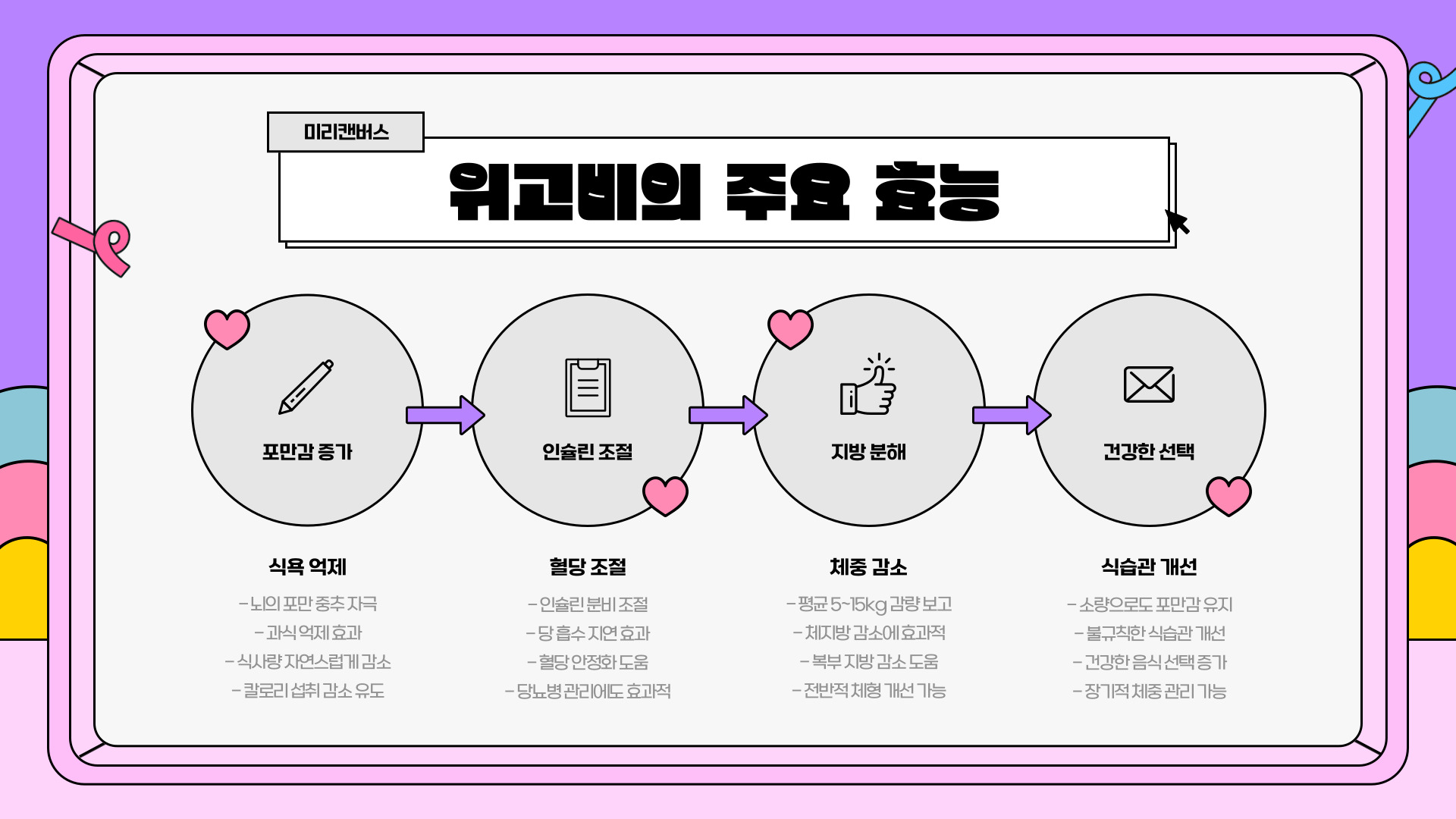 위고비 가격, 효능, 처방 정보