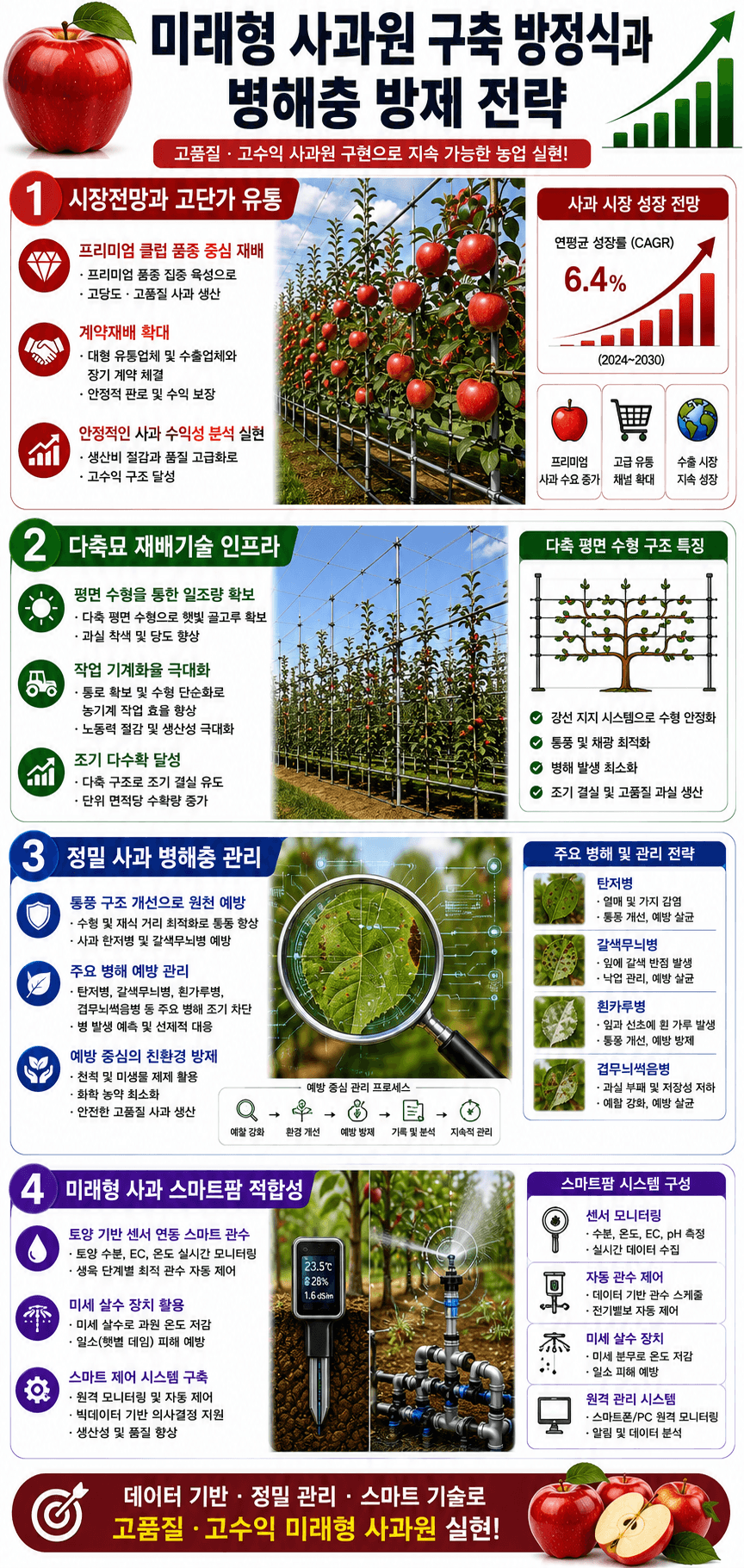 미래형 사과원 구축 전략 인포그래픽
