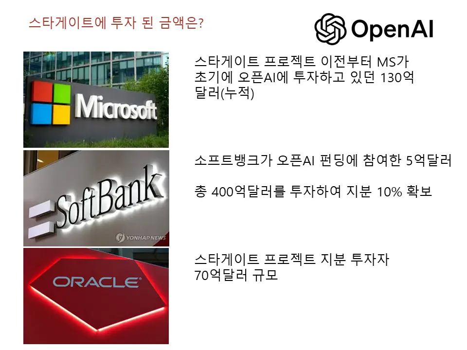 스타게이트 투자 기업 및 금액
MS(스타게이트 이전 오픈AI 투자자 130억달러 투자)
소프트뱅크(스타게이트 발표 이후 총 400억 달러 투자)
오라클(스타게이트 발표 이후 70억달러 투자)