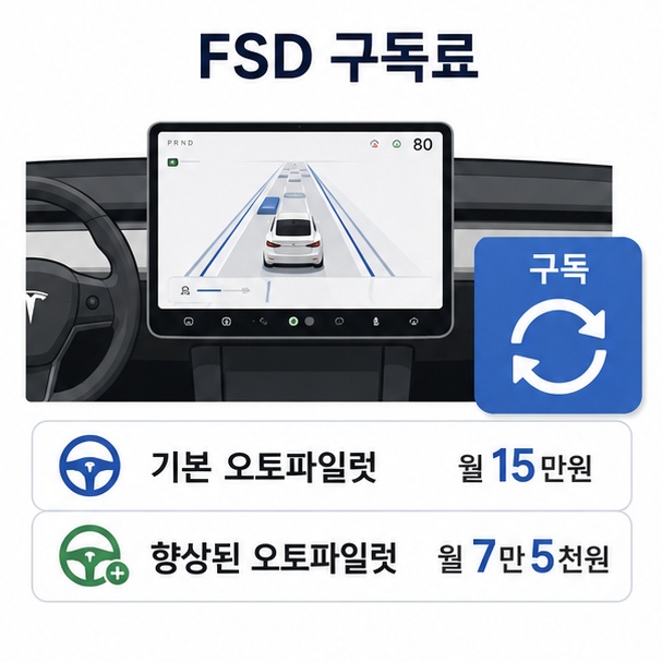 테슬라 FSD 감독형 구독료가 기본 오토파일럿은 월 15만원, 향상된 오토파일럿은 월 7만5천원임을 보여주는 이미지