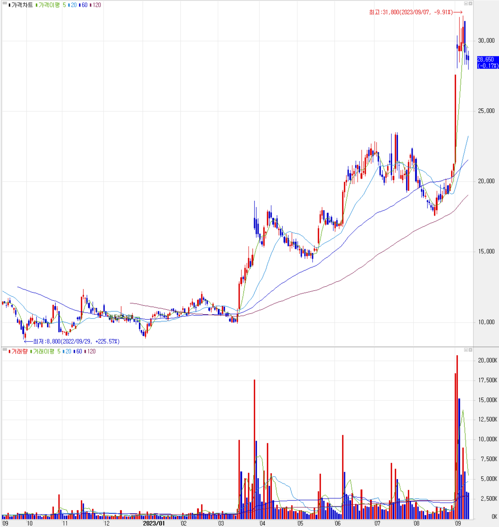 하나마이크론 - 주식 시세(일봉: 2022.09 ~ 2023.09)
