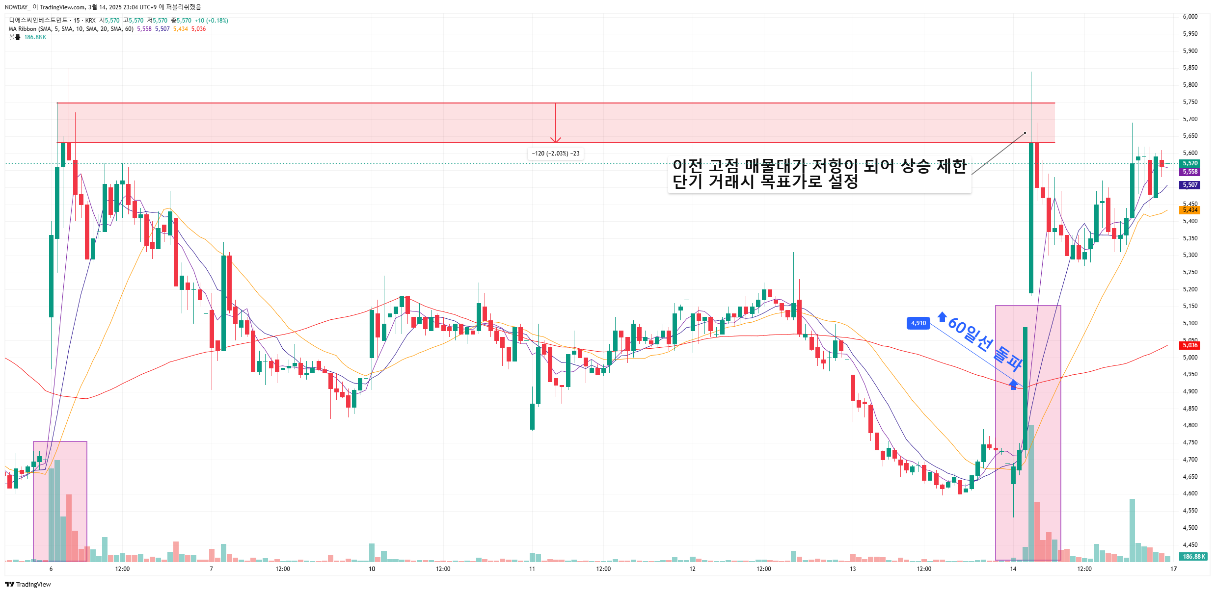 저항선을 강하게 돌파할 경우, 새로운 상승 랠리가 시작될 가능성이 큼.
이때 거래량이 평균 대비 증가하는지 확인하면 신뢰도를 높일 수 있음.