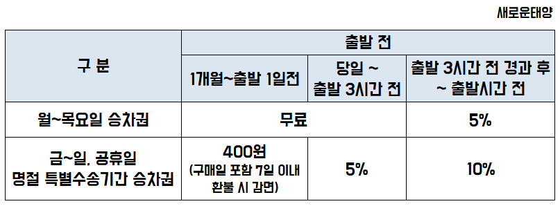 KTX환불수수료
