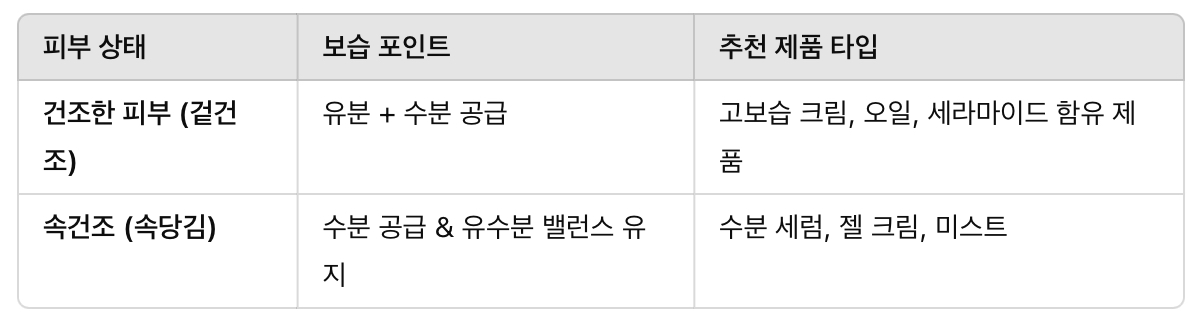 건조한 피부 vs. 속건조 &ndash; 보습 방법 비교