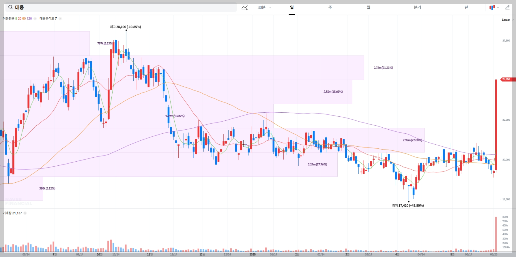 대웅 현재 주가 차트