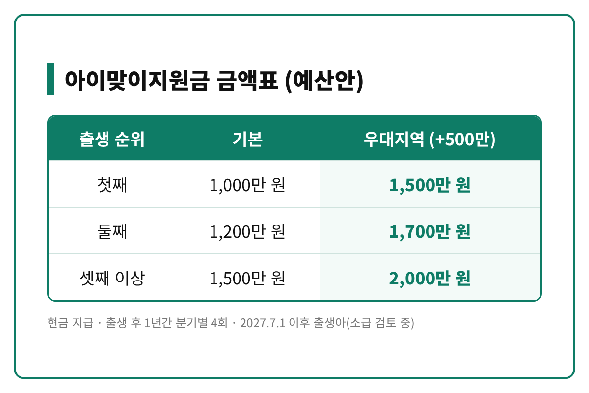 아이맞이지원금 출생 순위별 우대지역 금액표