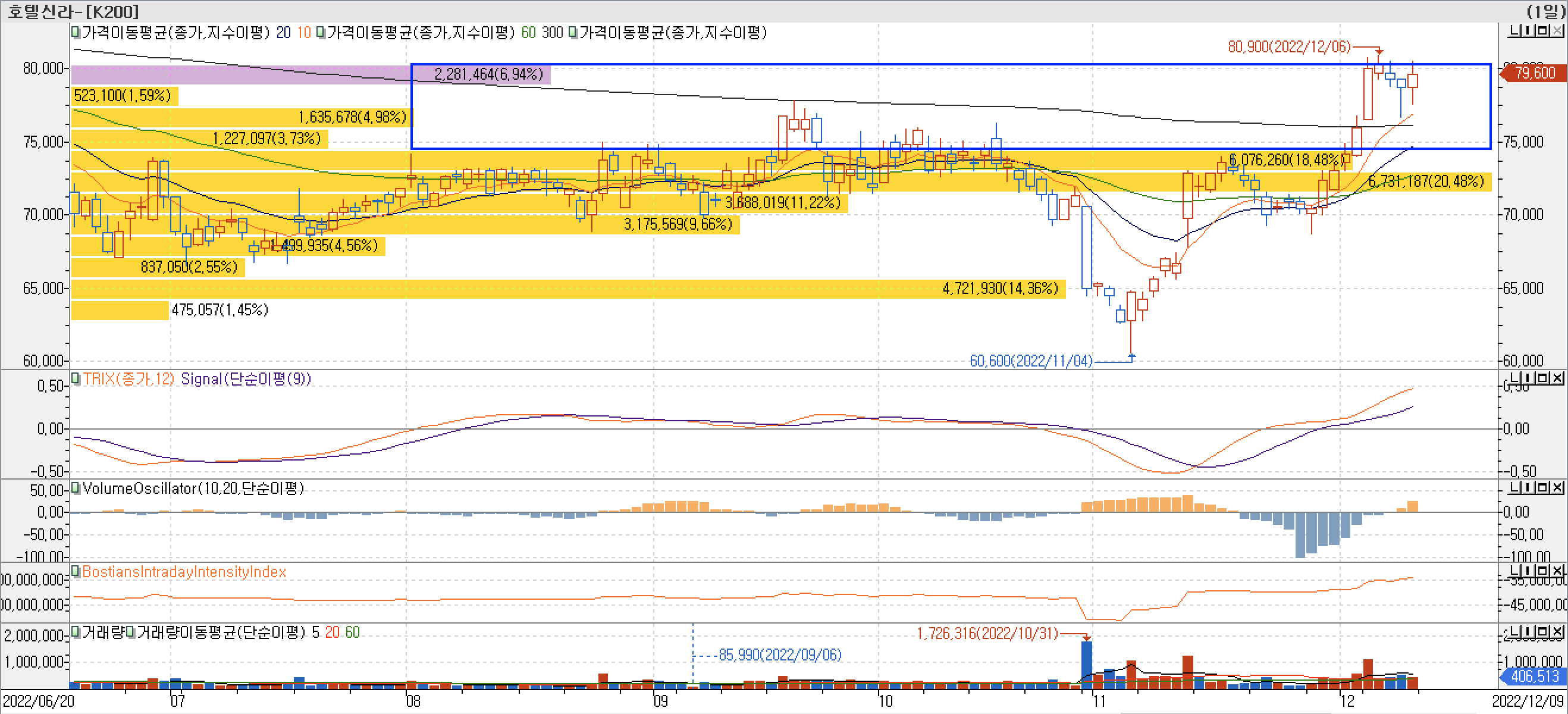 4. 매물대 차트 - TRIX, VolumeOscillator, BIII - 호텔신라