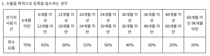 운행기간별 보조금 회수요율 크게보기
