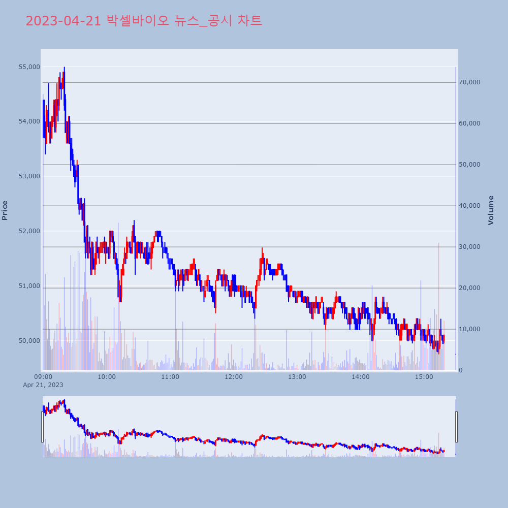 박셀바이오_뉴스공시차트