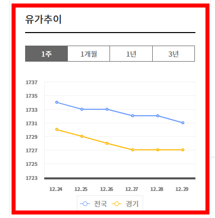오피넷싼 주유소 찾기 이용방법 소개