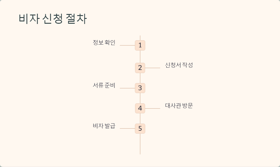 비자신청