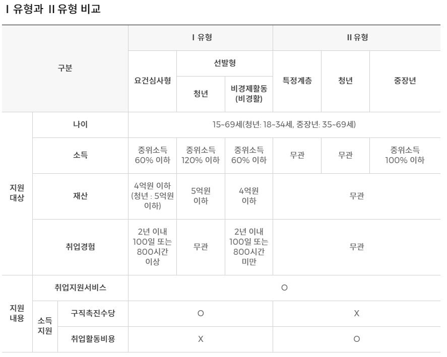 국민취업지원제도
