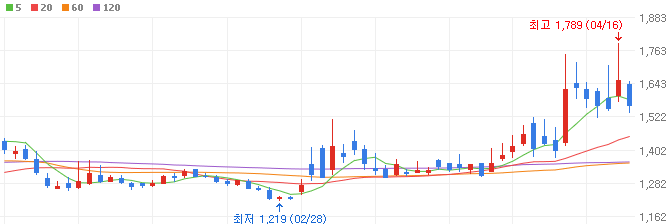 초전도체-관련주-엘컴텍-주가