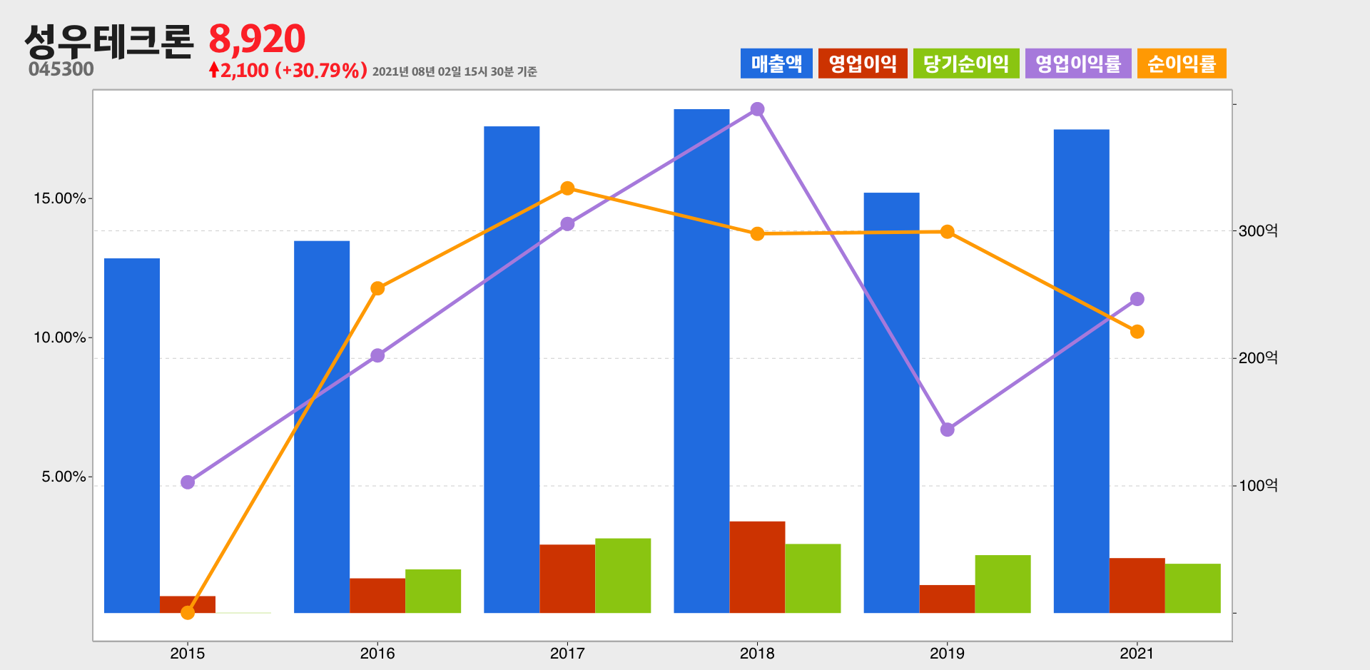 성우테크론 실적