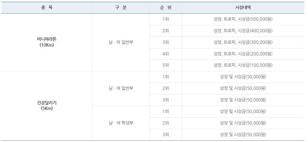 제31회 315 마라톤 대회 - 개인별 시상