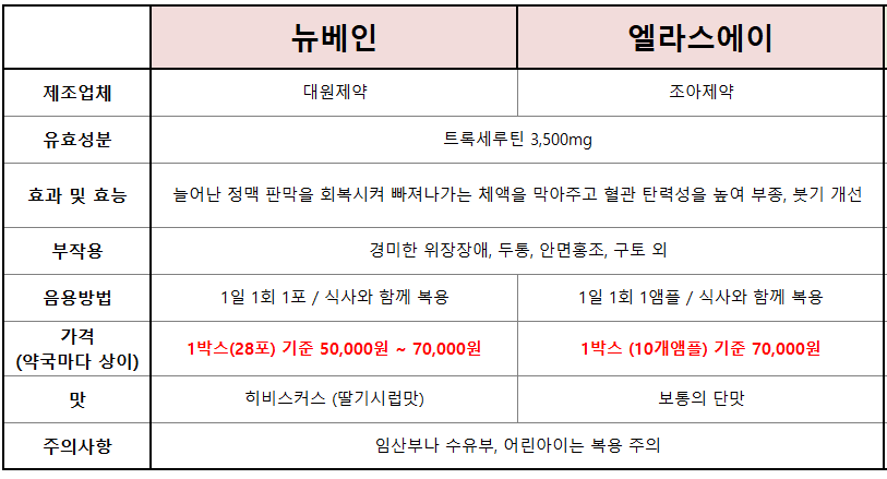 뉴베인엘라스에이비교