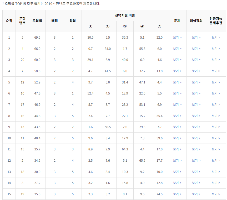 2021-11월-고1-모의고사-통합과학-오답률-높은-문항1