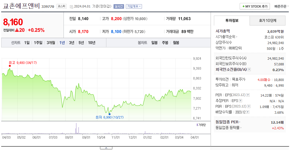 교촌에프앤비_주가