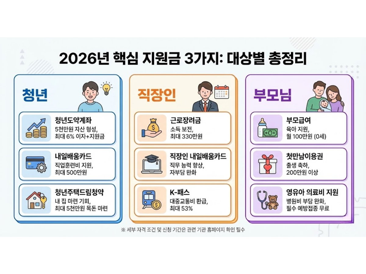 [2026 단독] 상황별 '잠자는 돈' 핵심 타겟 리스트