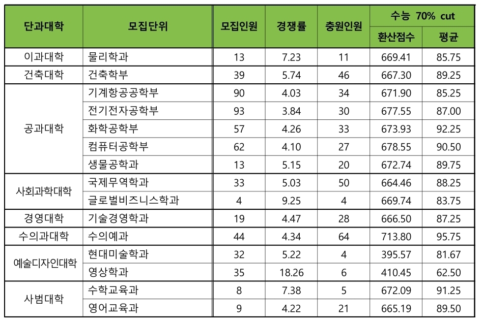 건국대 수시/논술/정시등급컷 [2024학년도 결과]
