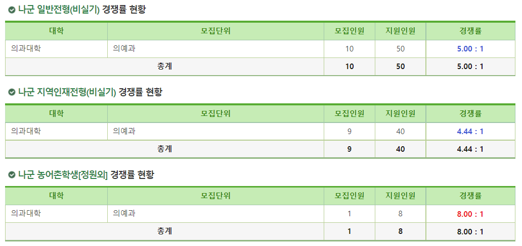 2023학년도 건국대학교(글로컬) 정시 나군 일반전형(비실기) / 지역인재전형(비실기) / 농어촌학생(정원외) 경쟁률 현황