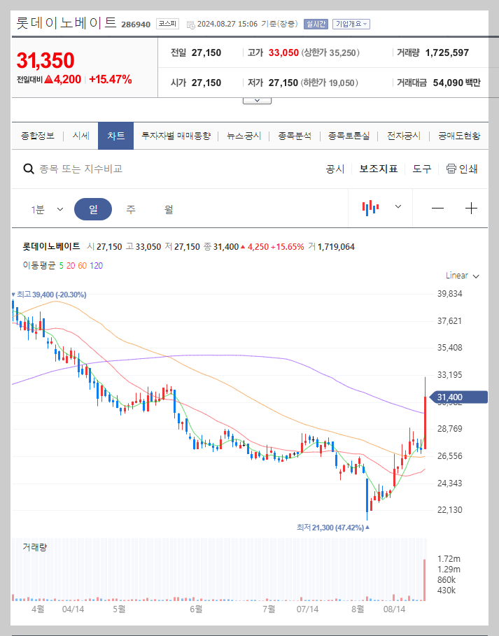 롯데이노베이트 주가 분석