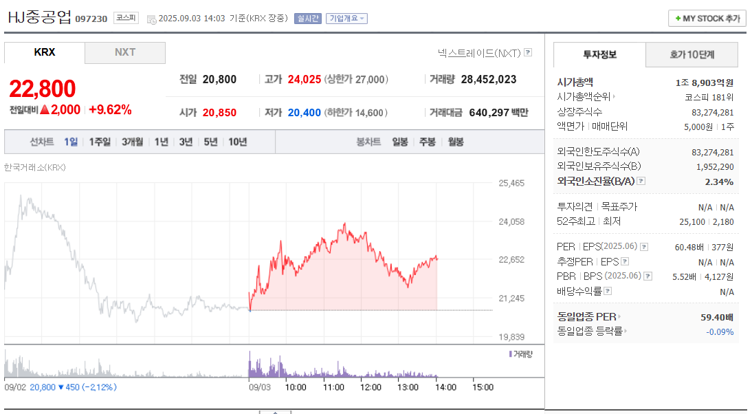 HJ중공업 주가