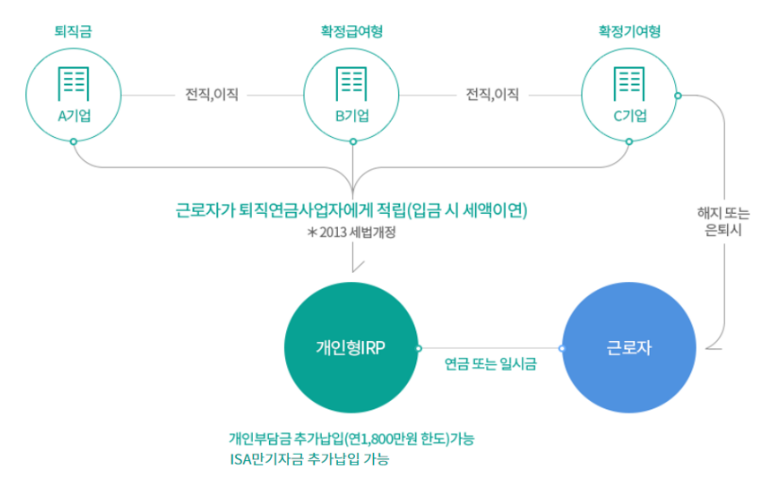 퇴직연금제도 IRP