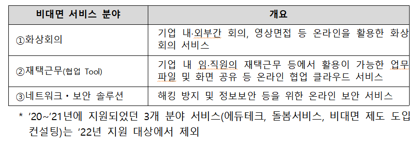 비대면 바우처 지원사업