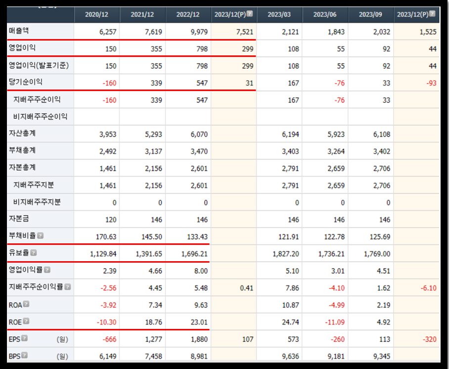 이랜텍 주가, 주식 재무제표