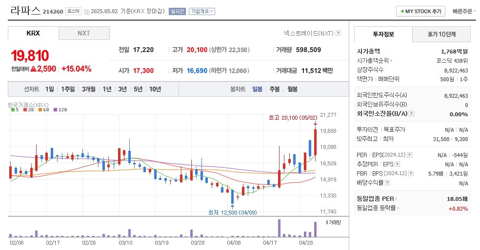 라파스 일봉차트