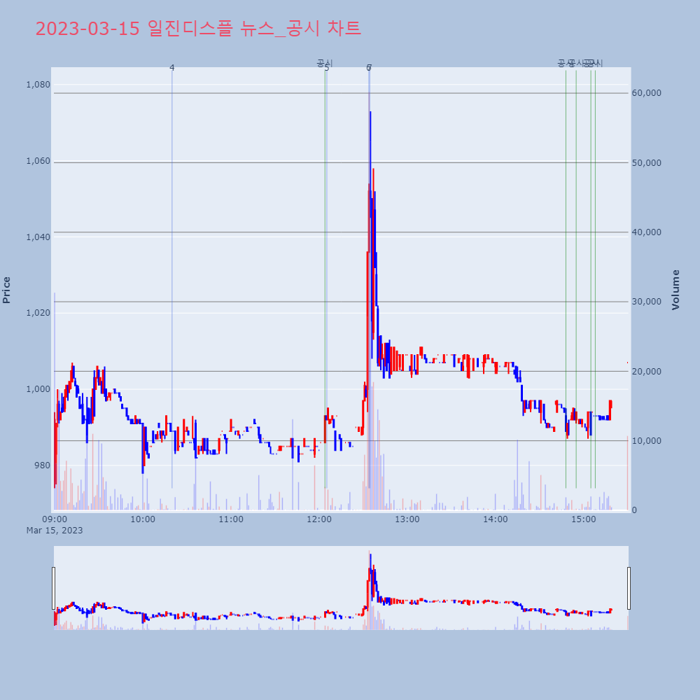 일진디스플_뉴스공시차트