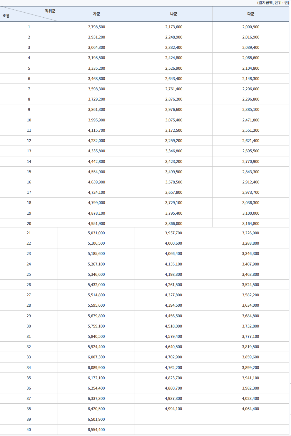 2025 전문경력관 공무원 연봉(공무원 봉급표)