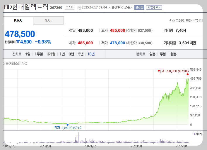 HD현대일렉트릭