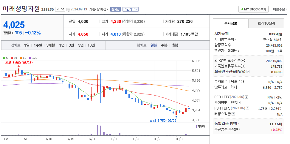 미래생명자원 일봉차트